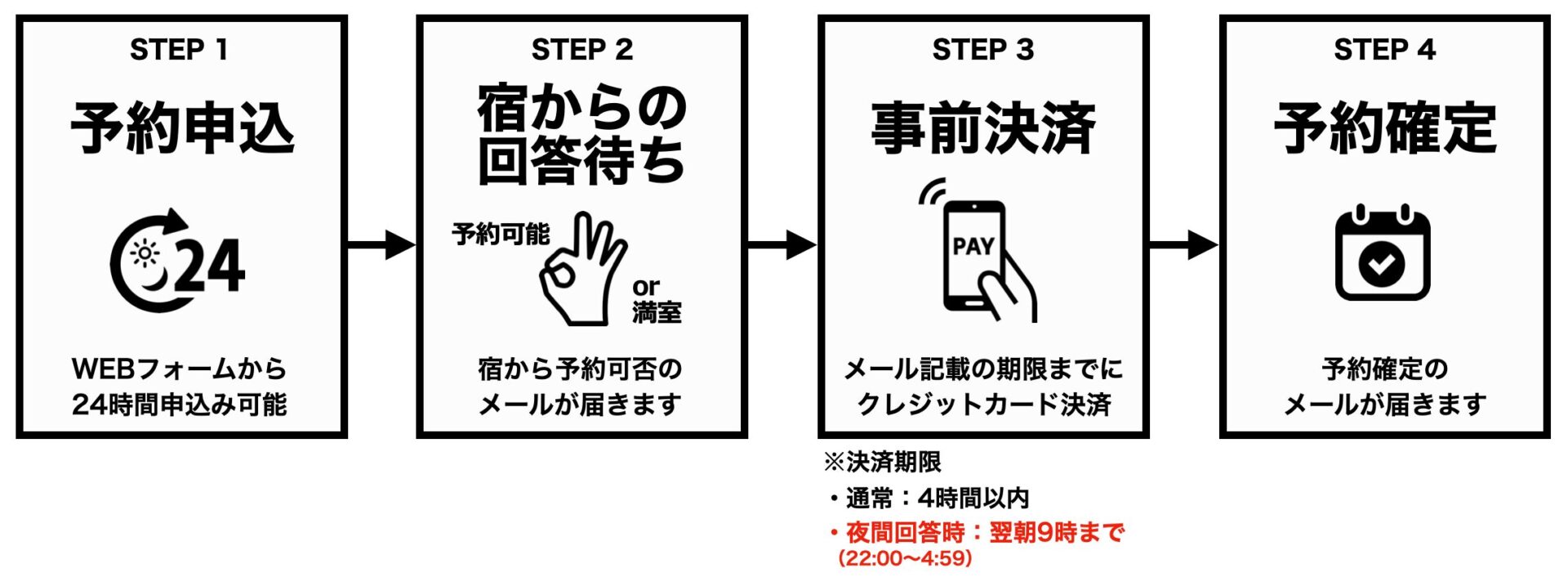 予約の流れ