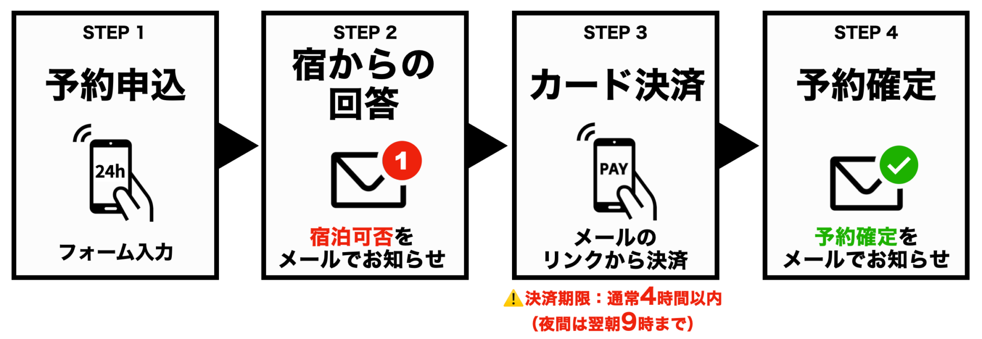 予約の流れ