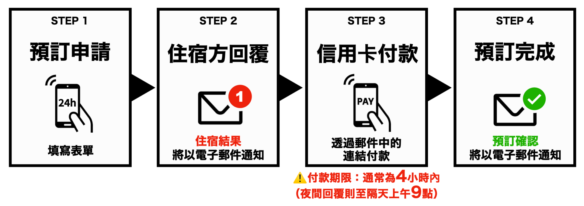 預訂流程