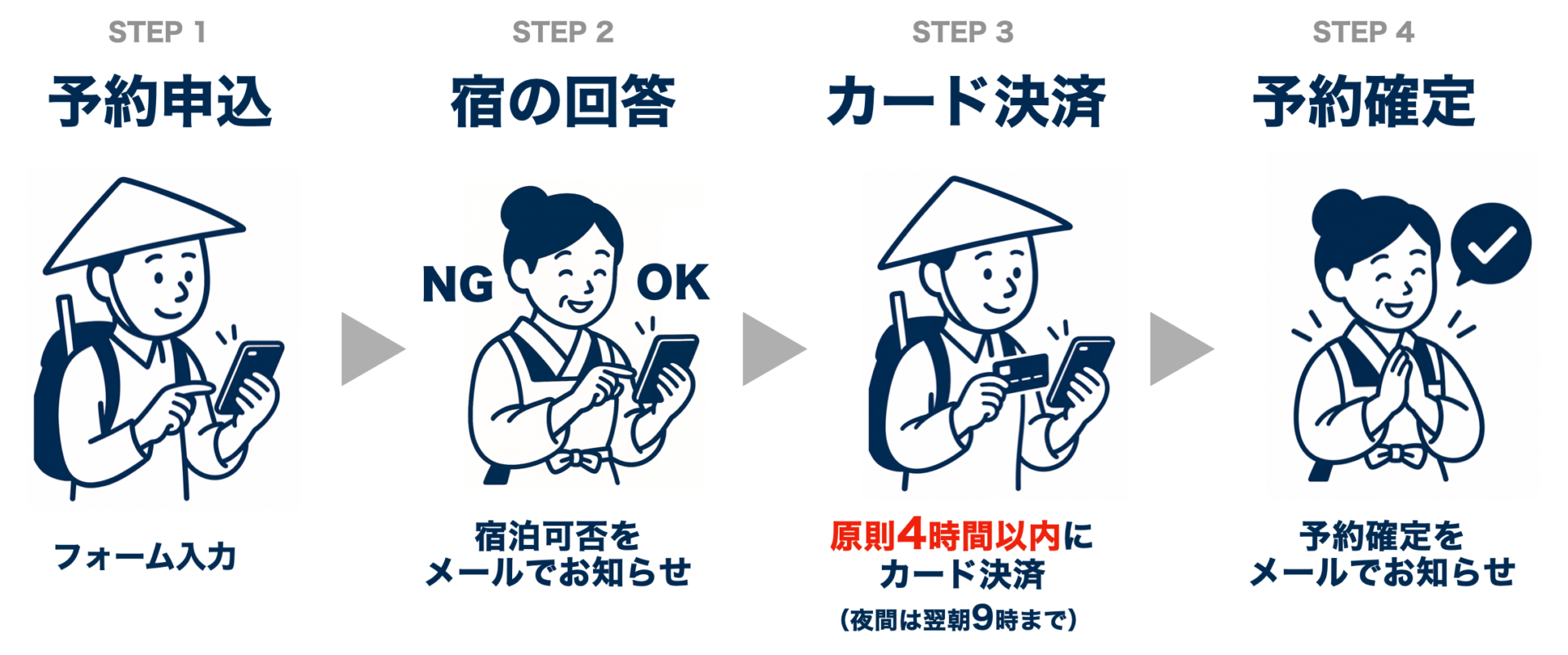 予約の流れ