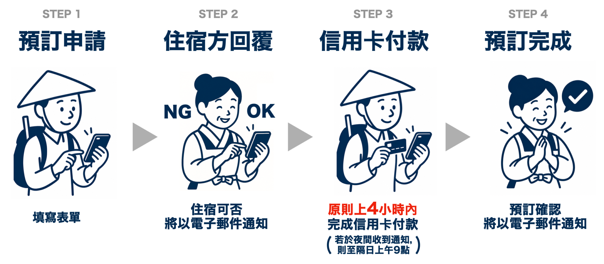 預訂流程